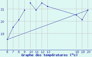 Courbe de tempratures pour Komiza