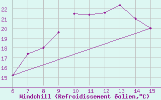 Courbe du refroidissement olien pour Hakkari