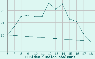 Courbe de l'humidex pour Messina