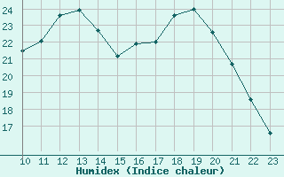 Courbe de l'humidex pour Clairoix (60)