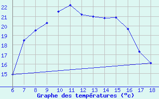 Courbe de tempratures pour Karaman