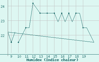 Courbe de l'humidex pour Alderney / Channel Island