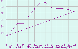 Courbe du refroidissement olien pour Aksehir