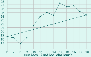 Courbe de l'humidex pour Ovar / Maceda