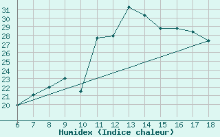 Courbe de l'humidex pour Termoli