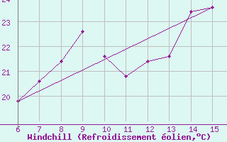 Courbe du refroidissement olien pour Termoli