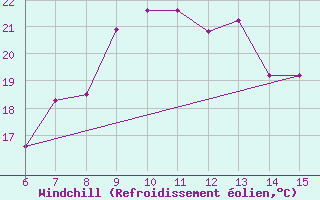 Courbe du refroidissement olien pour Morphou