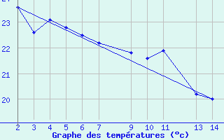 Courbe de tempratures pour le bateau PDAN