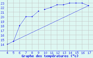 Courbe de tempratures pour Aviano