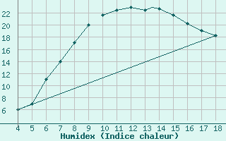 Courbe de l'humidex pour Akhisar