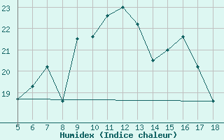 Courbe de l'humidex pour Capo Frasca