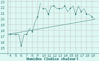 Courbe de l'humidex pour San Sebastian (Esp)