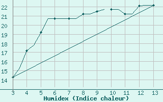 Courbe de l'humidex pour Mytilini Airport