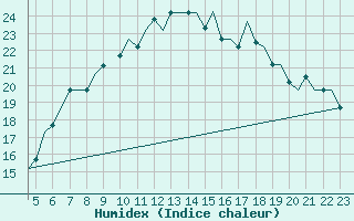 Courbe de l'humidex pour Milan (It)