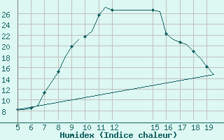 Courbe de l'humidex pour Ioannina Airport