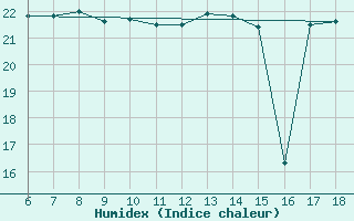 Courbe de l'humidex pour Famagusta Ammocho