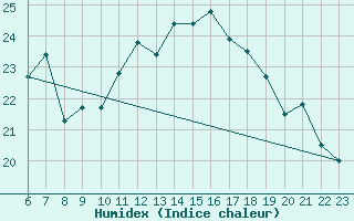 Courbe de l'humidex pour Strommingsbadan