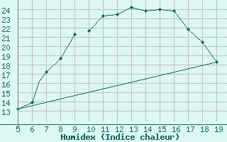 Courbe de l'humidex pour Viterbo