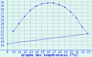 Courbe de tempratures pour Saint-Paul-lez-Durance (13)