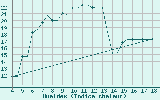 Courbe de l'humidex pour Chrysoupoli Airport