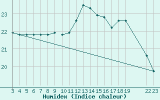 Courbe de l'humidex pour Agde (34)