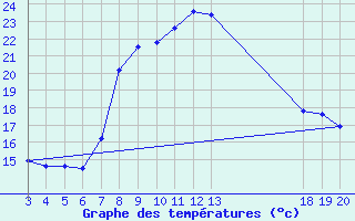 Courbe de tempratures pour Rab