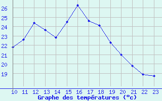 Courbe de tempratures pour Bulson (08)