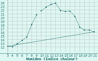 Courbe de l'humidex pour Zavizan