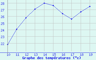 Courbe de tempratures pour Mieussy (74)