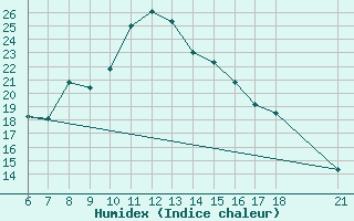 Courbe de l'humidex pour Kutahya