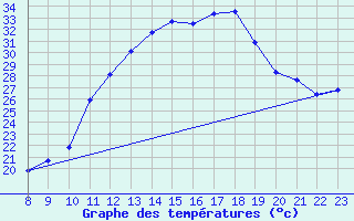 Courbe de tempratures pour Valence d