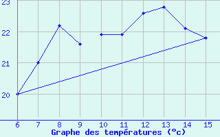 Courbe de tempratures pour Ordu