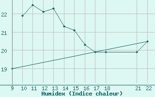 Courbe de l'humidex pour Ovar / Maceda