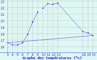 Courbe de tempratures pour Komiza