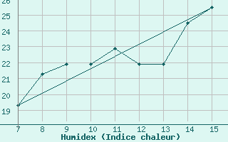 Courbe de l'humidex pour Parnu