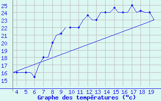 Courbe de tempratures pour San Sebastian (Esp)