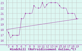 Courbe du refroidissement olien pour Alexandroupoli Airport