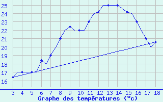 Courbe de tempratures pour Samos Airport