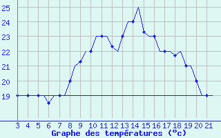 Courbe de tempratures pour Bilbao (Esp)