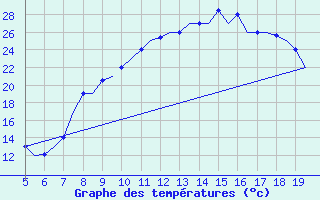 Courbe de tempratures pour Valladolid / Villanubla