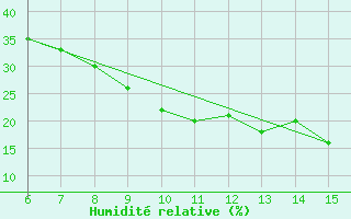 Courbe de l'humidit relative pour Bingol