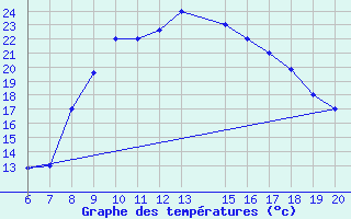 Courbe de tempratures pour Ovar / Maceda