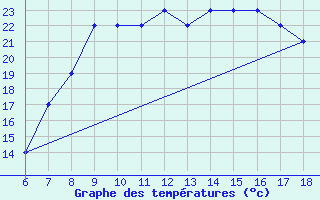 Courbe de tempratures pour Albenga