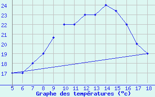 Courbe de tempratures pour M. Calamita