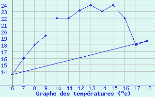 Courbe de tempratures pour Dobbiaco