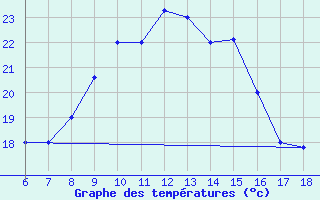 Courbe de tempratures pour Murcia / Alcantarilla