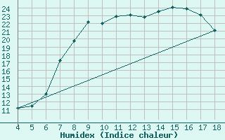 Courbe de l'humidex pour Piacenza