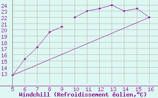 Courbe du refroidissement olien pour Ismailia