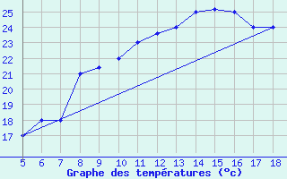 Courbe de tempratures pour M. Calamita