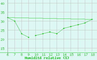 Courbe de l'humidit relative pour Karaman